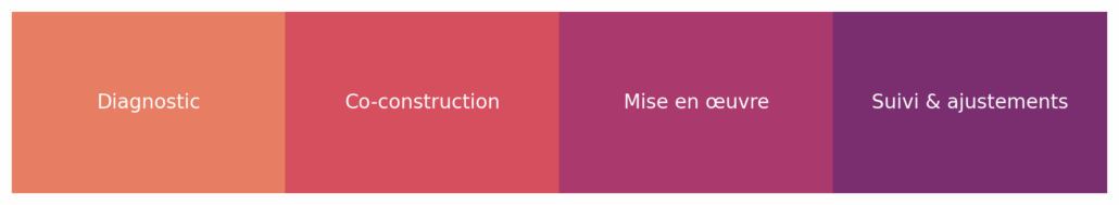 timeline cmo method